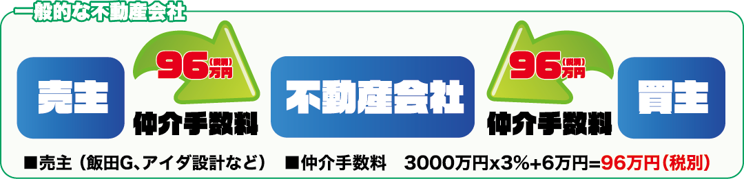 一般的な不動産の場合、売主様も買主様も仲介手数料が96万円（税抜）が発生します。